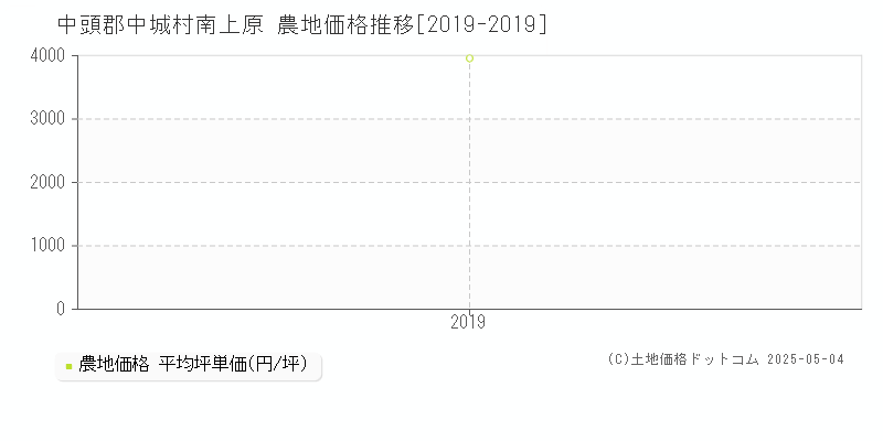南上原(中頭郡中城村)の農地価格推移グラフ(坪単価)[2019-2019年]