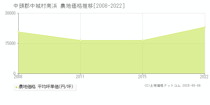 中頭郡中城村南浜の農地取引事例推移グラフ 