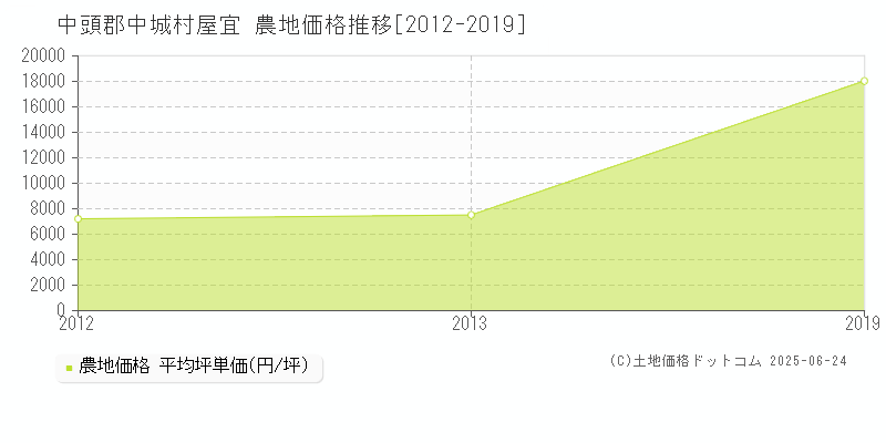 屋宜(中頭郡中城村)の農地価格推移グラフ(坪単価)[2012-2019年]