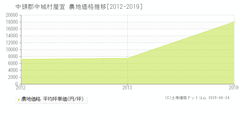 中頭郡中城村屋宜の農地取引事例推移グラフ 