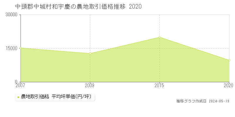 中頭郡中城村和宇慶の農地価格推移グラフ 