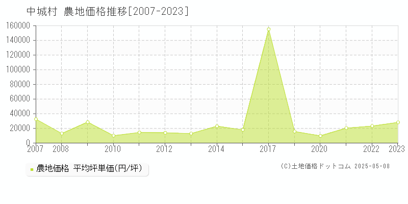 全域(中城村)の農地価格推移グラフ(坪単価)[2007-2023年]