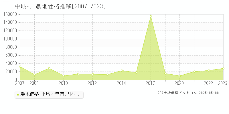 中頭郡中城村の農地価格推移グラフ 