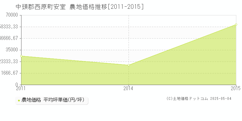 安室(中頭郡西原町)の農地価格推移グラフ(坪単価)[2011-2015年]