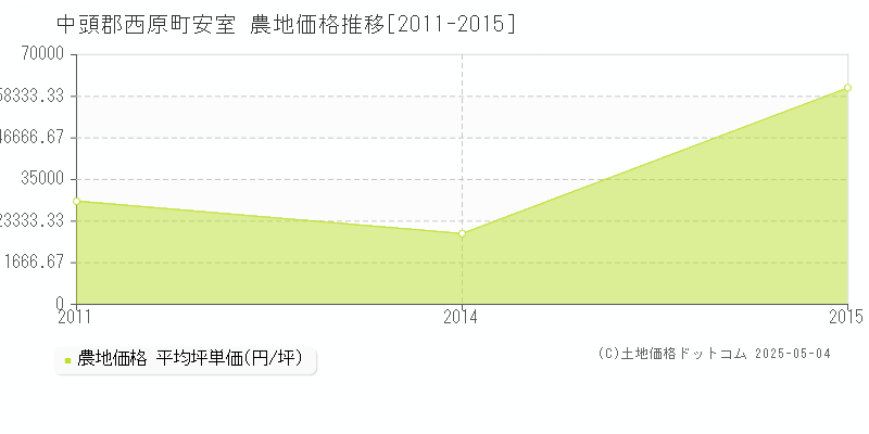 中頭郡西原町安室の農地価格推移グラフ 