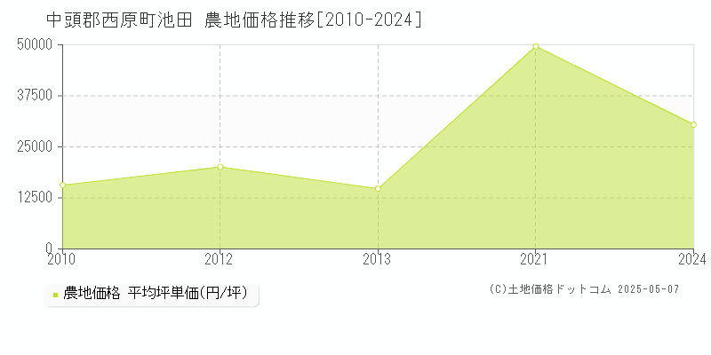 池田(中頭郡西原町)の農地価格推移グラフ(坪単価)[2010-2024年]