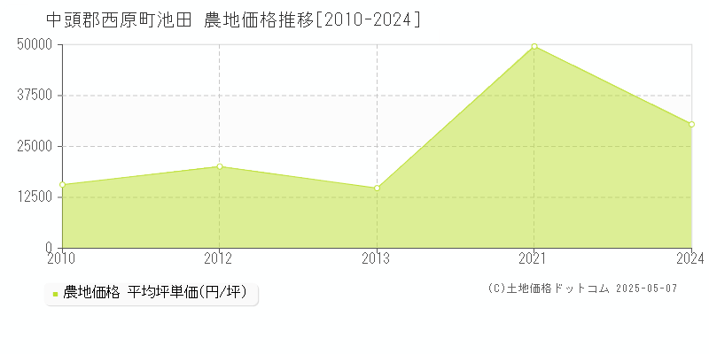 中頭郡西原町池田の農地価格推移グラフ 