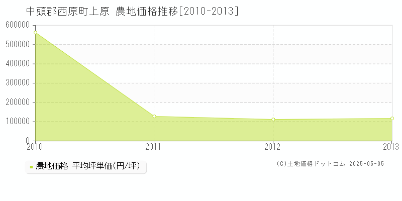 上原(中頭郡西原町)の農地価格推移グラフ(坪単価)[2010-2013年]
