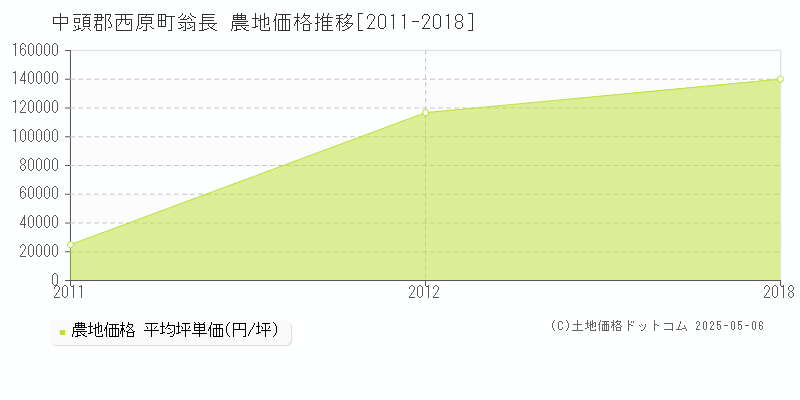 翁長(中頭郡西原町)の農地価格推移グラフ(坪単価)[2011-2018年]