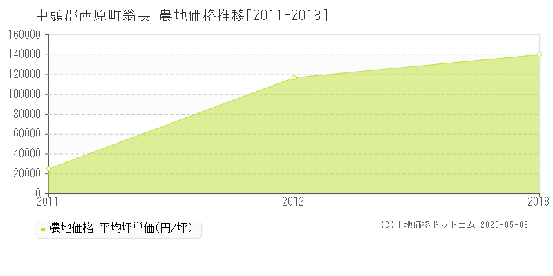 中頭郡西原町翁長の農地価格推移グラフ 