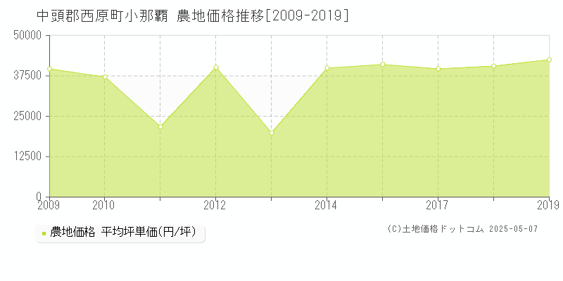 小那覇(中頭郡西原町)の農地価格推移グラフ(坪単価)[2009-2019年]