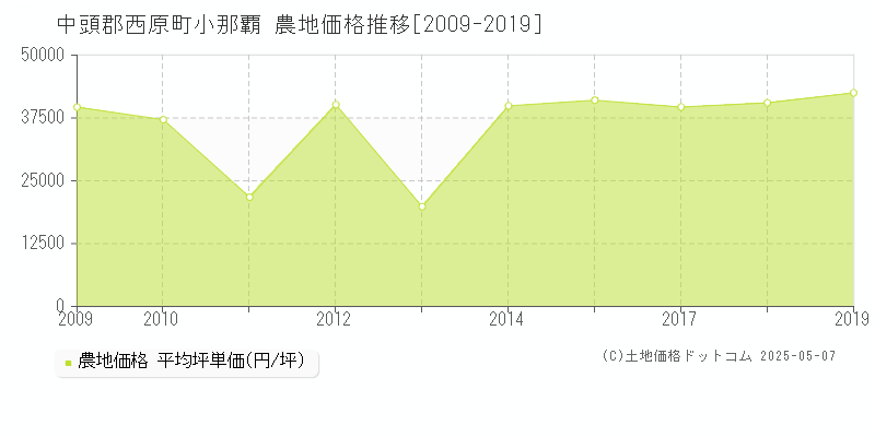 中頭郡西原町小那覇の農地価格推移グラフ 