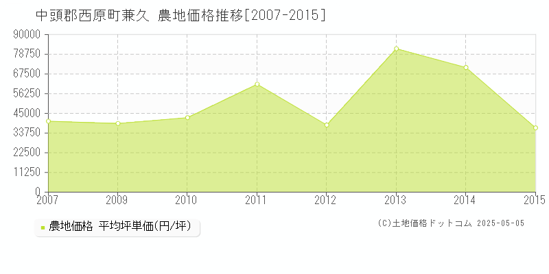 兼久(中頭郡西原町)の農地価格推移グラフ(坪単価)[2007-2015年]