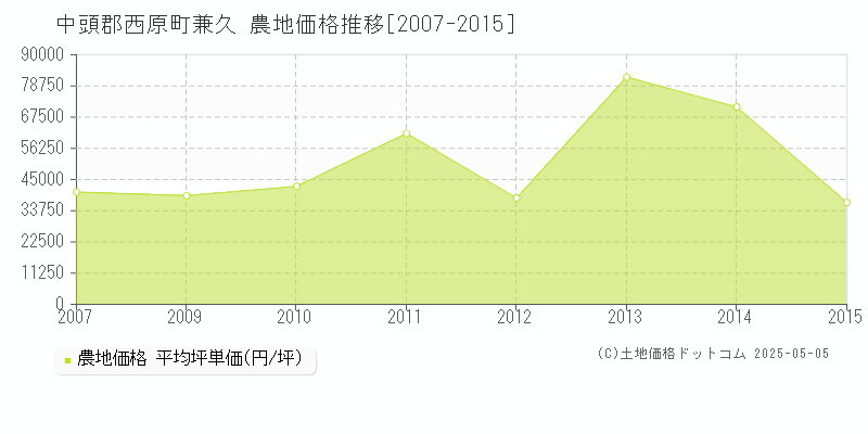 中頭郡西原町兼久の農地価格推移グラフ 