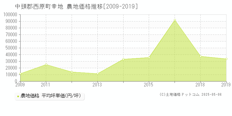 幸地(中頭郡西原町)の農地価格推移グラフ(坪単価)[2009-2019年]