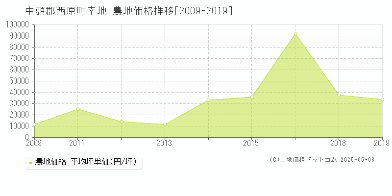 中頭郡西原町幸地の農地価格推移グラフ 