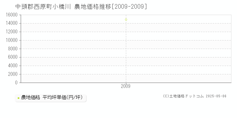 中頭郡西原町小橋川の農地価格推移グラフ 