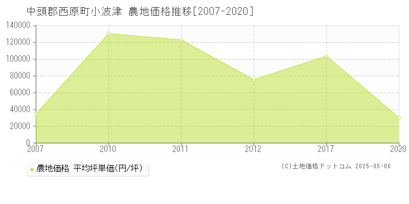 小波津(中頭郡西原町)の農地価格推移グラフ(坪単価)[2007-2020年]