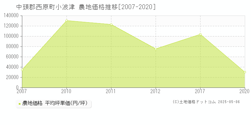 中頭郡西原町小波津の農地取引事例推移グラフ 