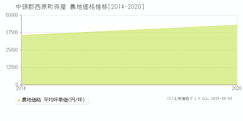呉屋(中頭郡西原町)の農地価格推移グラフ(坪単価)[2014-2020年]