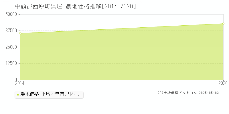 中頭郡西原町呉屋の農地価格推移グラフ 