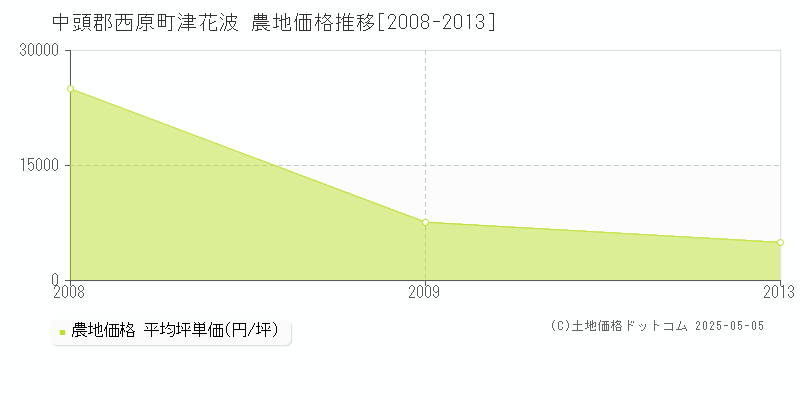 津花波(中頭郡西原町)の農地価格推移グラフ(坪単価)[2008-2013年]