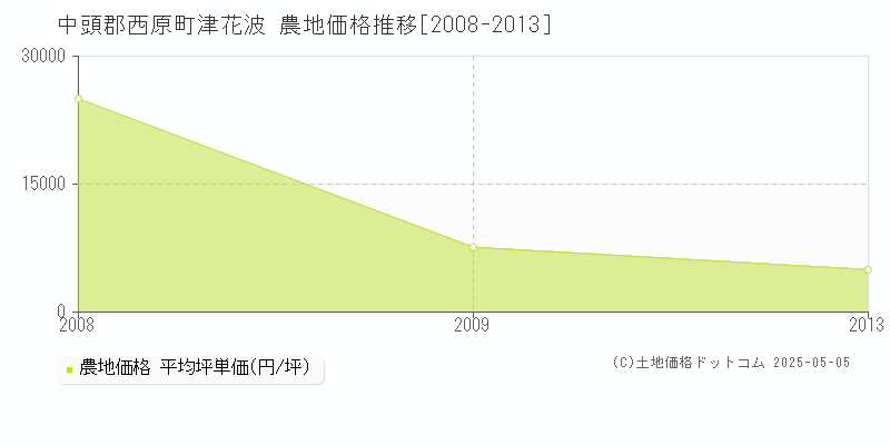 中頭郡西原町津花波の農地価格推移グラフ 