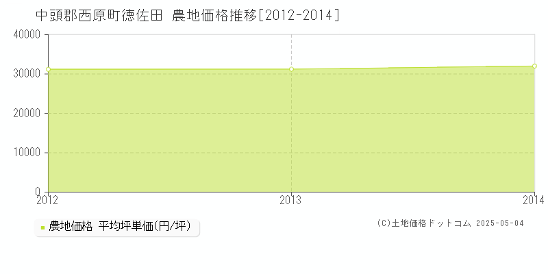 徳佐田(中頭郡西原町)の農地価格推移グラフ(坪単価)[2012-2014年]