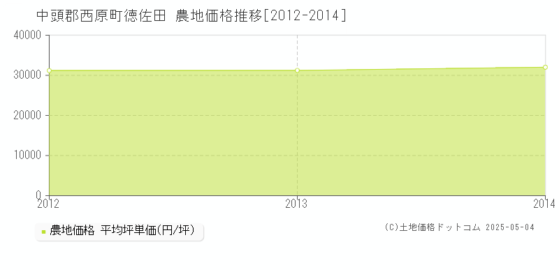 中頭郡西原町徳佐田の農地価格推移グラフ 