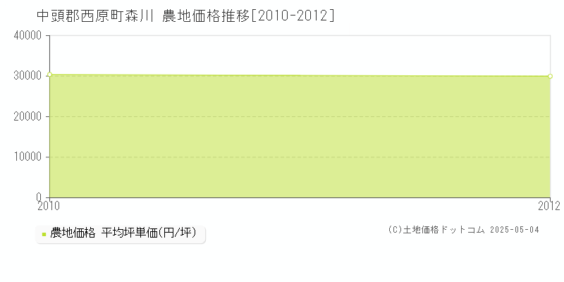 森川(中頭郡西原町)の農地価格推移グラフ(坪単価)[2010-2012年]