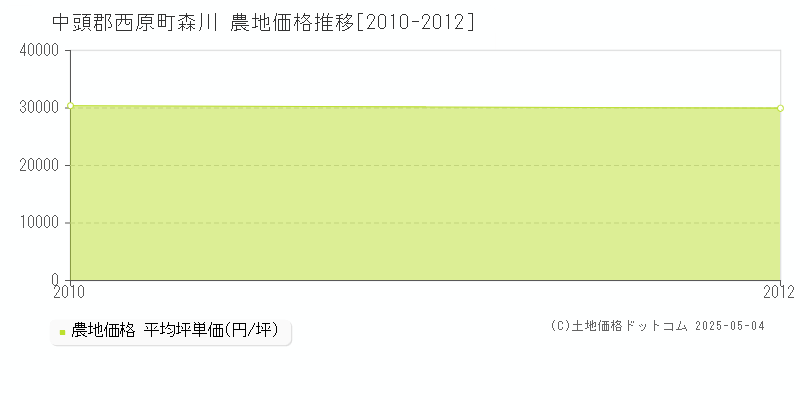 中頭郡西原町森川の農地取引事例推移グラフ 