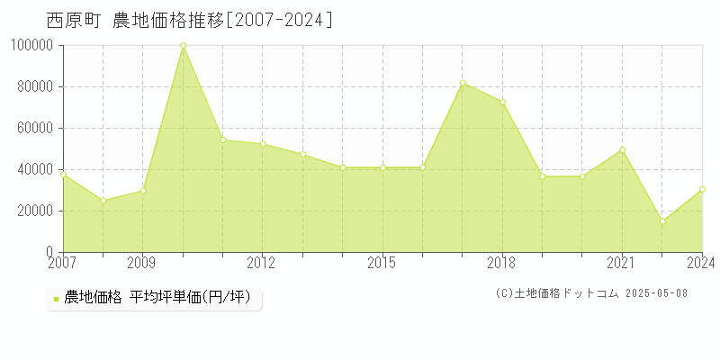 西原町(沖縄県)の農地価格推移グラフ(坪単価)[2007-2024年]