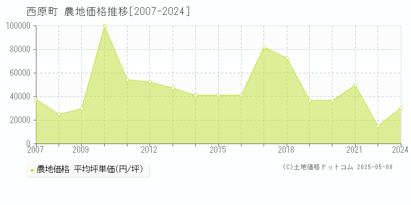 中頭郡西原町全域の農地価格推移グラフ 