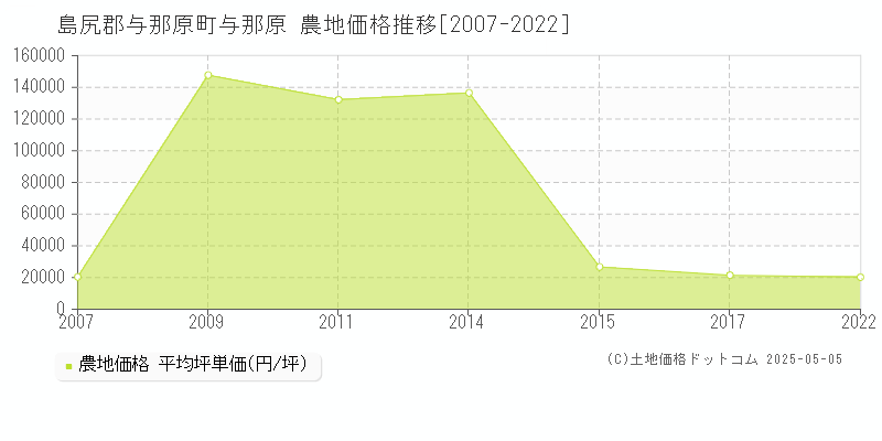 与那原(島尻郡与那原町)の農地価格推移グラフ(坪単価)[2007-2022年]