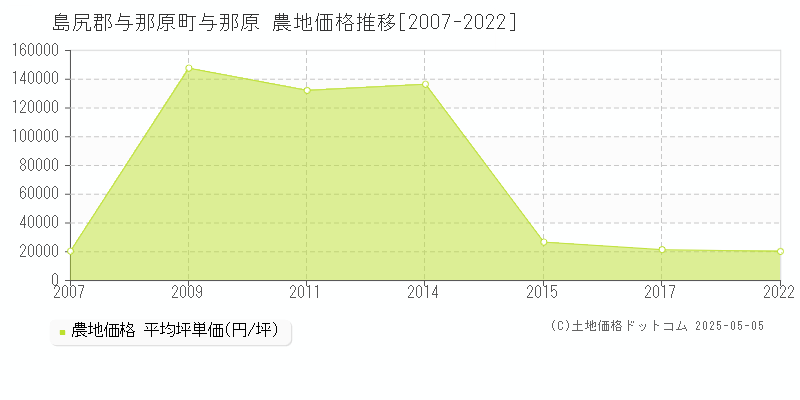 島尻郡与那原町与那原の農地価格推移グラフ 