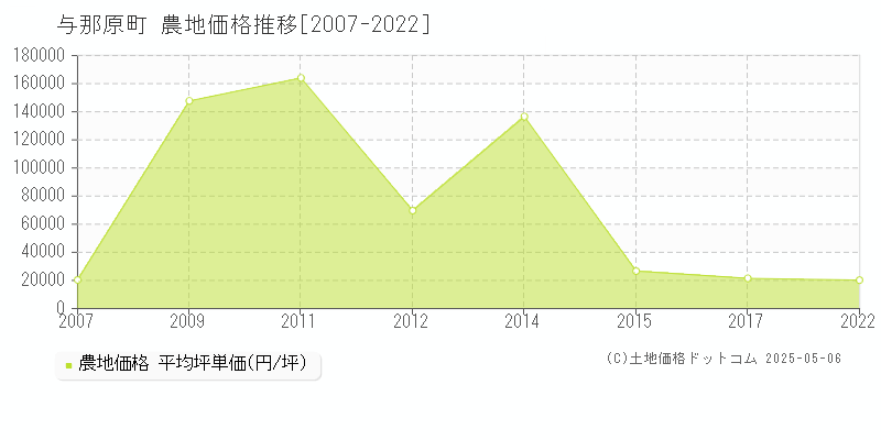 与那原町(沖縄県)の農地価格推移グラフ(坪単価)[2007-2022年]