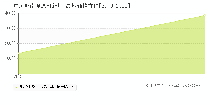 新川(島尻郡南風原町)の農地価格推移グラフ(坪単価)[2019-2022年]