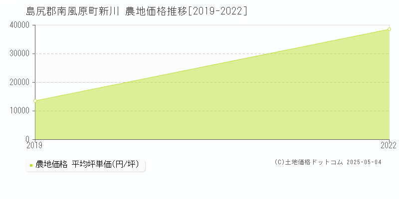 島尻郡南風原町新川の農地価格推移グラフ 
