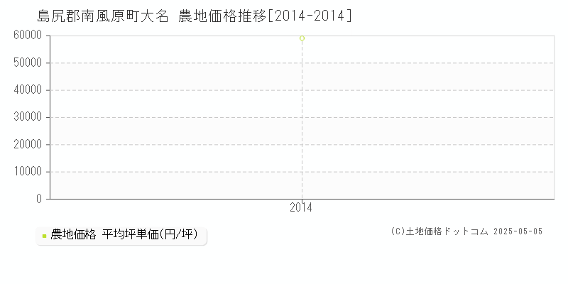 大名(島尻郡南風原町)の農地価格推移グラフ(坪単価)[2014-2014年]