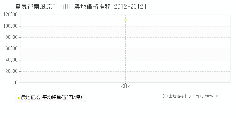 山川(島尻郡南風原町)の農地価格推移グラフ(坪単価)[2012-2012年]