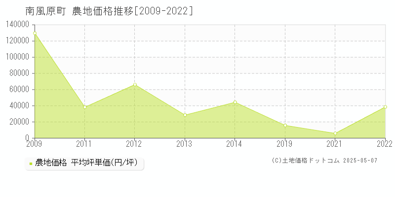 南風原町(沖縄県)の農地価格推移グラフ(坪単価)[2009-2022年]