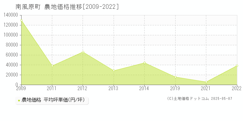 島尻郡南風原町の農地取引価格推移グラフ 