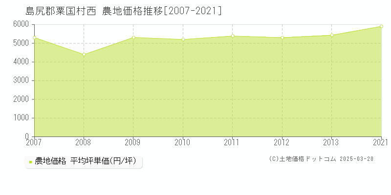 西(島尻郡粟国村)の農地価格推移グラフ(坪単価)[2007-2021年]