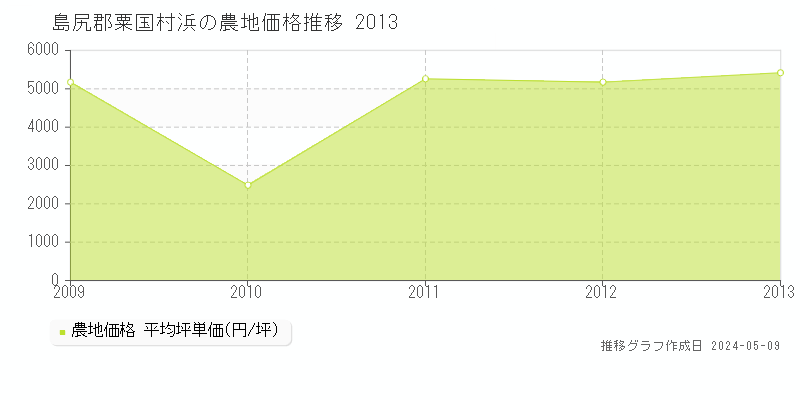 島尻郡粟国村浜の農地価格推移グラフ 