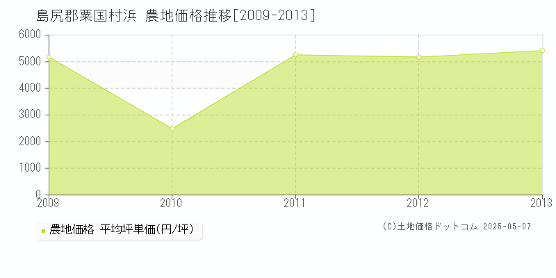 浜(島尻郡粟国村)の農地価格推移グラフ(坪単価)[2009-2013年]