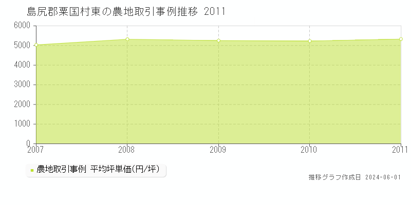 島尻郡粟国村東の農地価格推移グラフ 