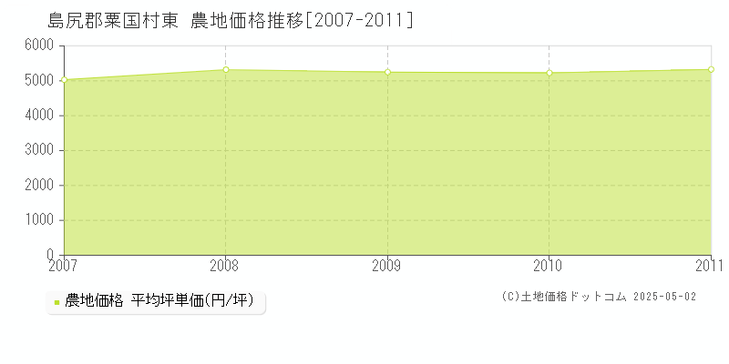 東(島尻郡粟国村)の農地価格推移グラフ(坪単価)[2007-2011年]