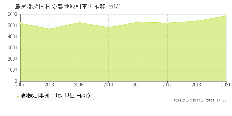 島尻郡粟国村の農地取引価格推移グラフ 