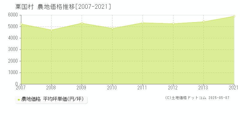 粟国村(沖縄県)の農地価格推移グラフ(坪単価)[2007-2021年]