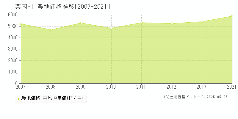 島尻郡粟国村の農地取引価格推移グラフ 